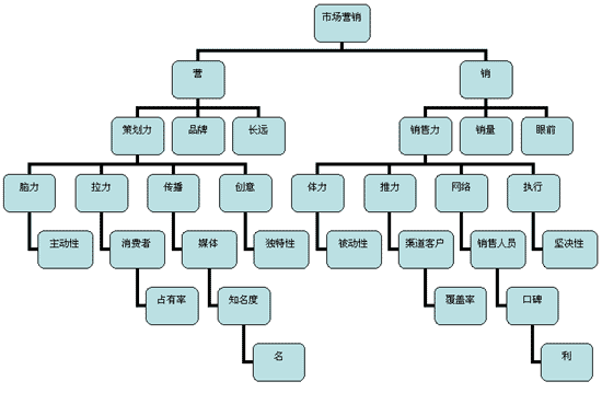 网络营销，营销管理