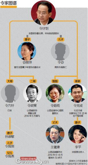 令计划家谱