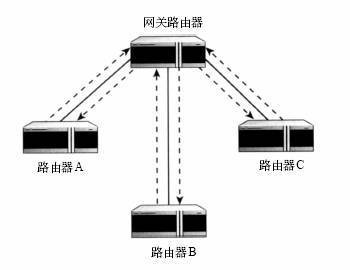 网关协议RIP