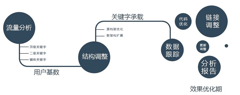 百度SEO