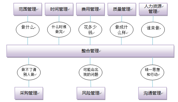 如何做项目经理