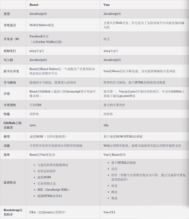 快速React.js与Vue.js比较

